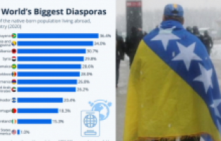 Bosna Hersek, diaspora büyüklüğünde dünya ikincisi